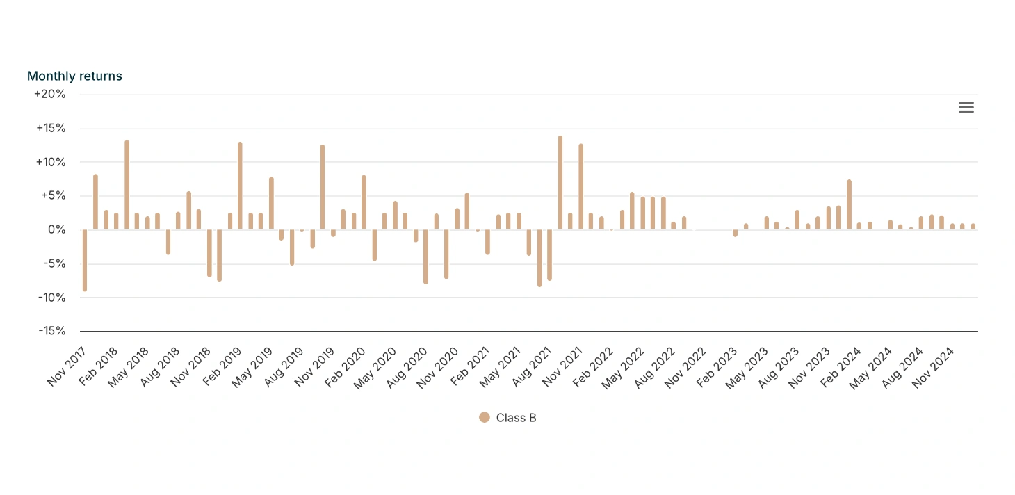 The old Analysis tab's monthly returns: a bar chart of every month from November 2017, each month labelled on the diagonal along the foot