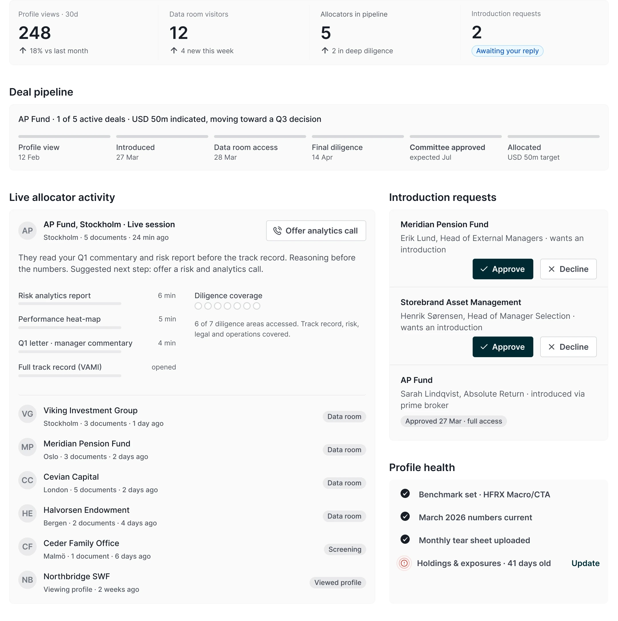 The manager's Fund dashboard: profile views, data room visitors, allocators in pipeline and introduction requests; the deal pipeline; live allocator activity with what each allocator read and for how long; introduction requests to approve; and profile health