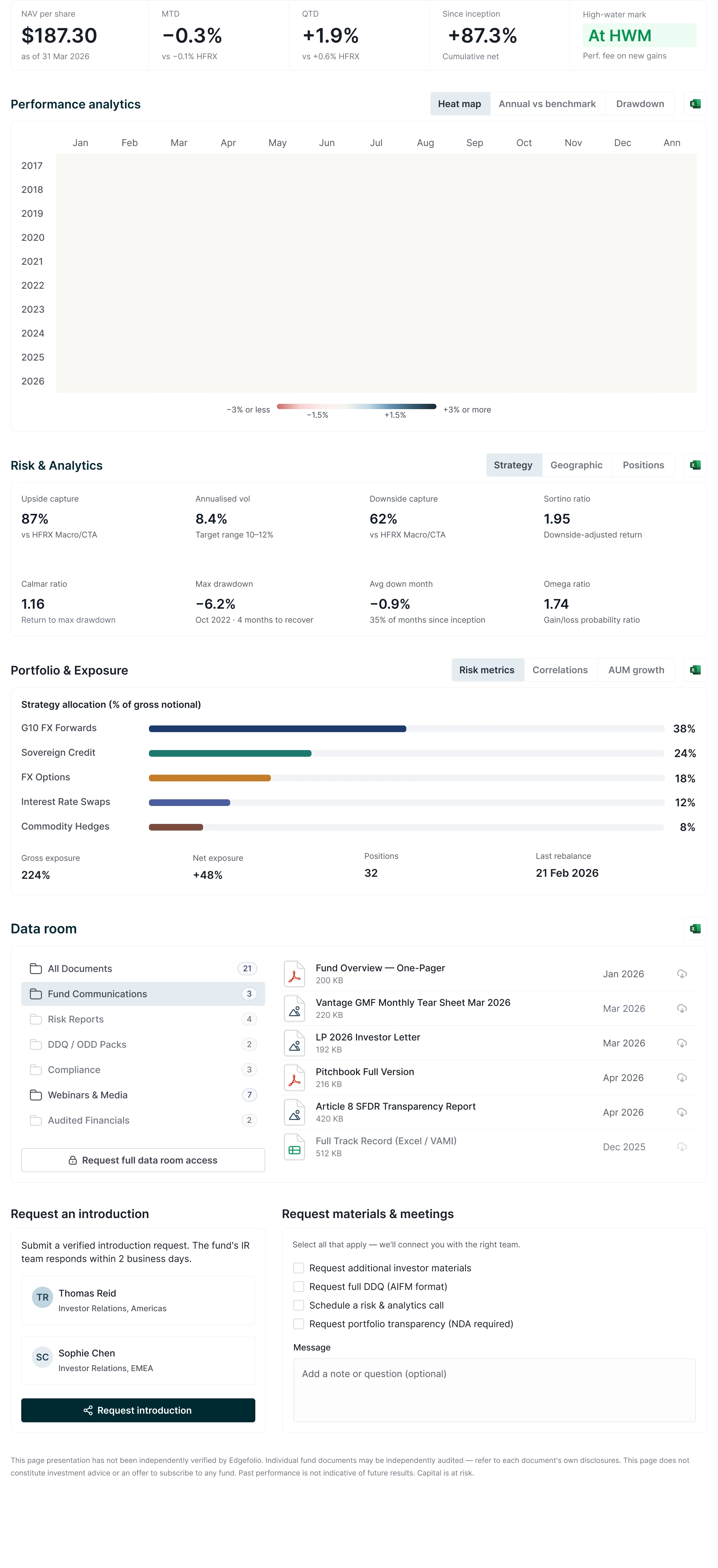 The Investor Hub: headline figures, the monthly returns heat map, risk and analytics, strategy allocation, the data room with gated folders, and introduction and materials requests
