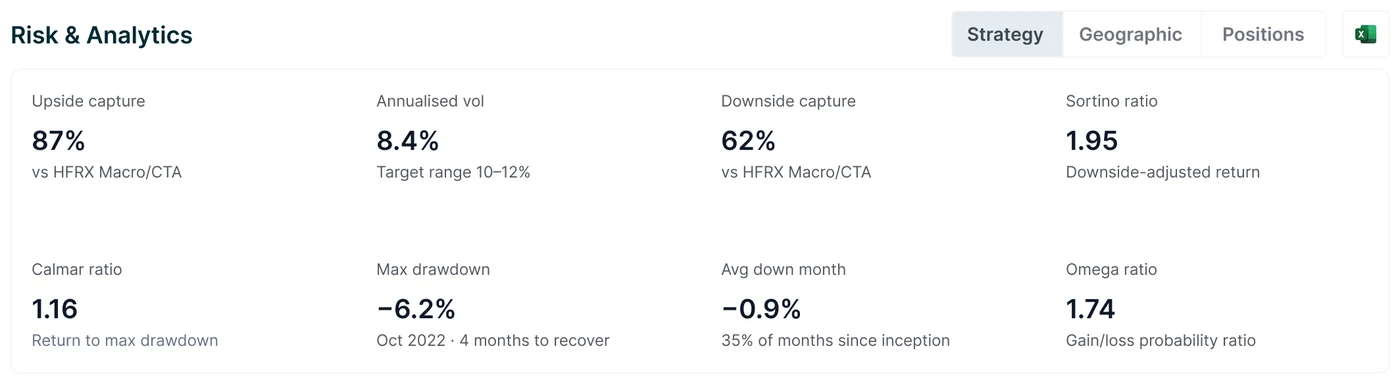 The Investor Hub's Risk and Analytics: upside and downside capture, annualised volatility, Sortino, Calmar and Omega ratios, max drawdown and average down month